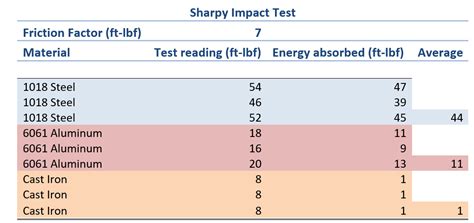 charpy impact test paper|charpy impact cheat sheet.